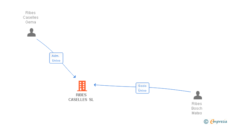 Vinculaciones societarias de RIBES CASELLES SL