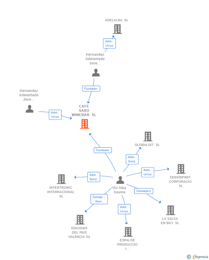 Vinculaciones societarias de CAFE SAXO WINEBAR SL