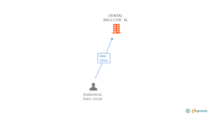 Vinculaciones societarias de DENTAL BALLCOR SL
