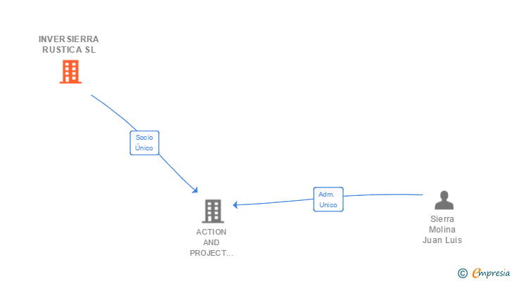 Vinculaciones societarias de INVERSIERRA RUSTICA SL