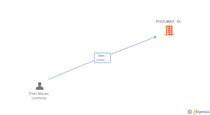 Vinculaciones societarias de POOLMAZ SL