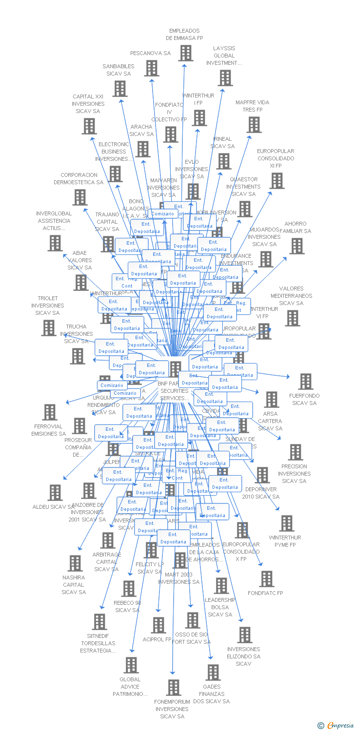 Vinculaciones societarias de AUROFONDO EQUILIBRADO FP