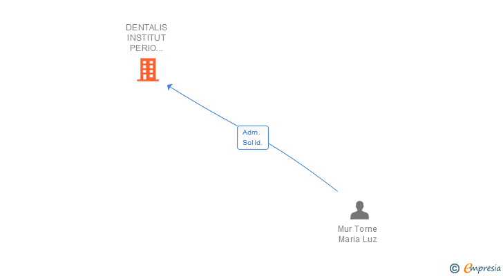 Vinculaciones societarias de DENTALIS INSTITUT PERIO IMPLANT SL