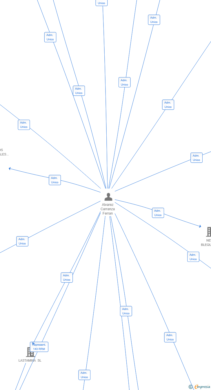 Vinculaciones societarias de SOLDEXCAT SL