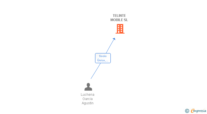 Vinculaciones societarias de TELINTE MOBILE SL