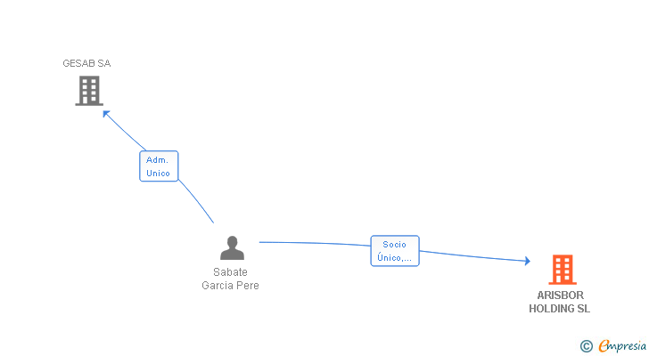 Vinculaciones societarias de ARISBOR HOLDING SL