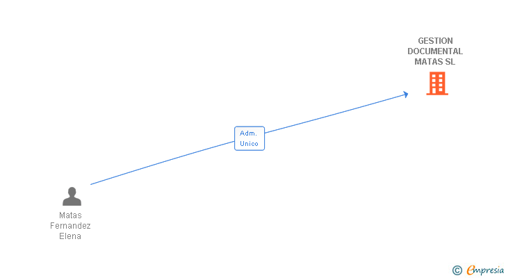 Vinculaciones societarias de GESTION DOCUMENTAL MATAS SL