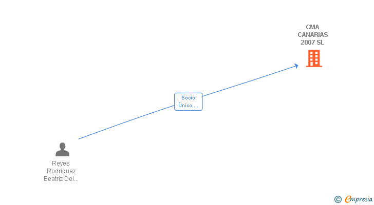 Vinculaciones societarias de CMA CANARIAS 2007 SL