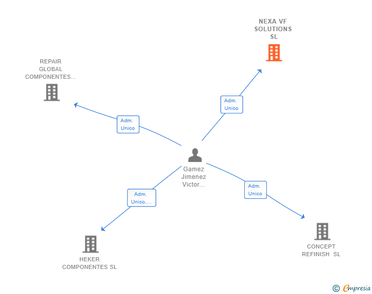 Vinculaciones societarias de NEXA VF SOLUTIONS SL