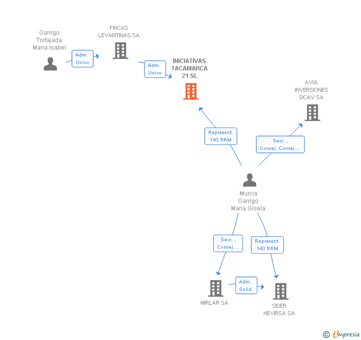 Vinculaciones societarias de INICIATIVAS TACAMARCA 21 SL