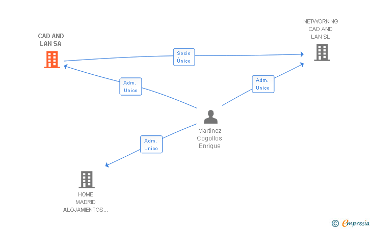 Vinculaciones societarias de CAD AND LAN SA