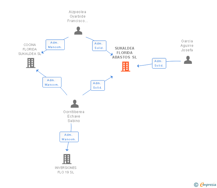 Vinculaciones societarias de SUKALDEA ABASTOS SL