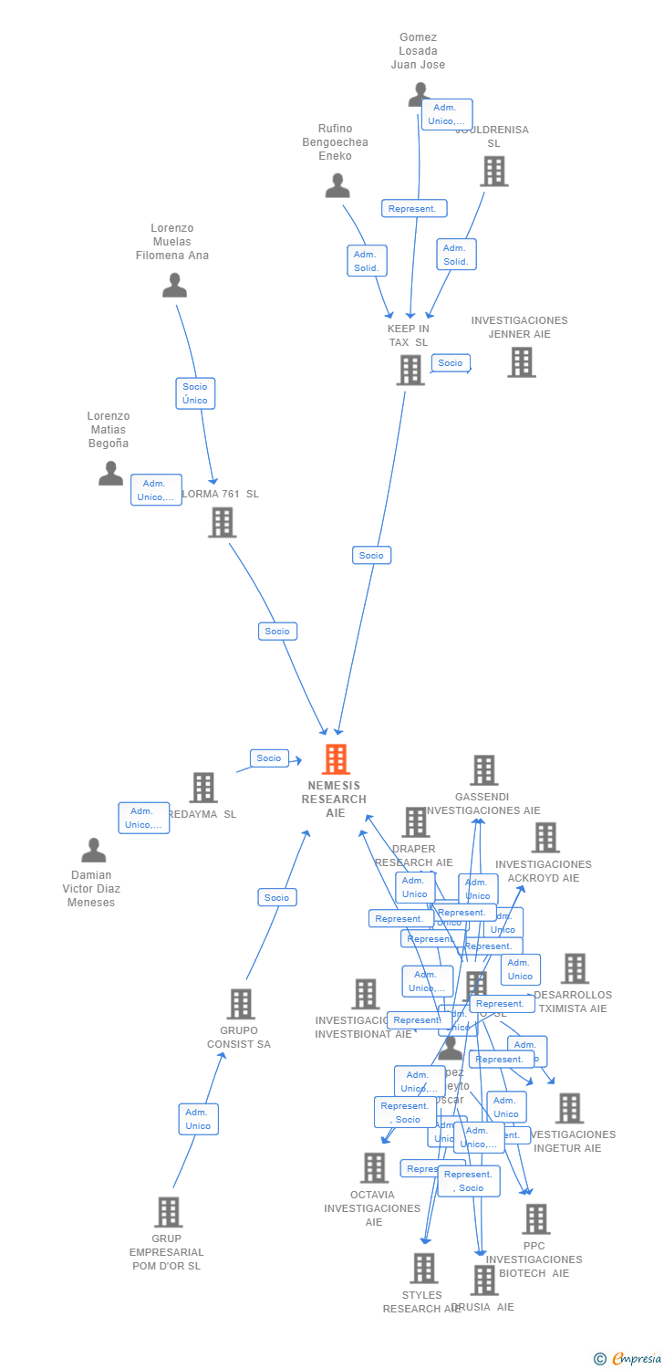 Vinculaciones societarias de NEMESIS RESEARCH AIE