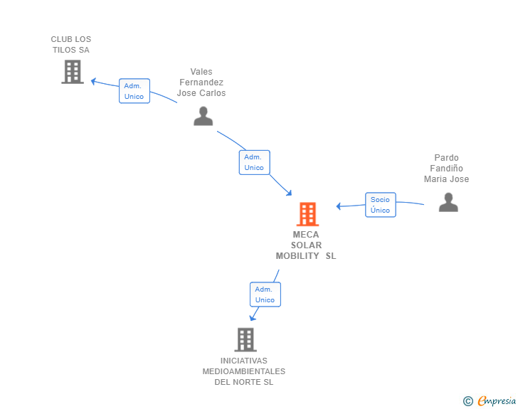 Vinculaciones societarias de MECA SOLAR MOBILITY SL