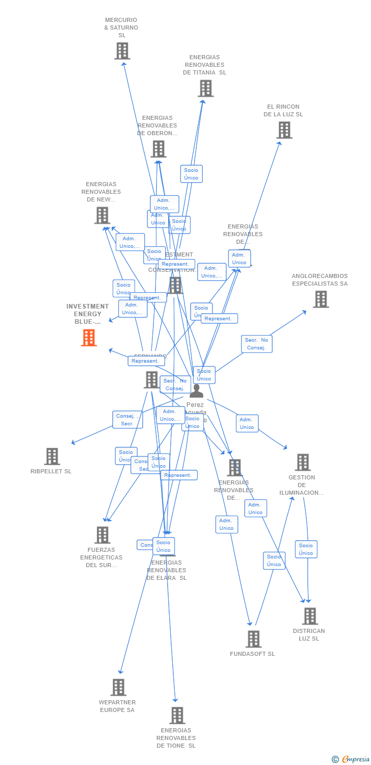 Vinculaciones societarias de INVESTMENT ENERGY BLUE-GREEN SL