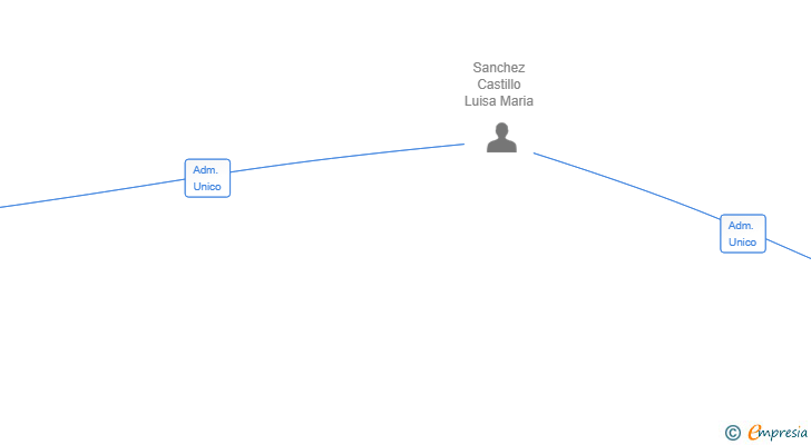 Vinculaciones societarias de ABADSEZ GROUP 2025 SL
