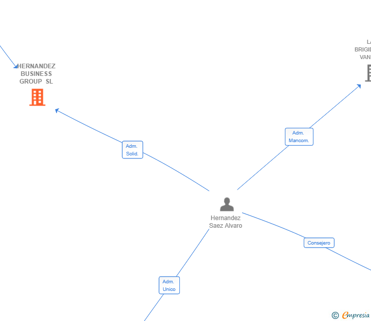 Vinculaciones societarias de HERNANDEZ BUSINESS GROUP SL