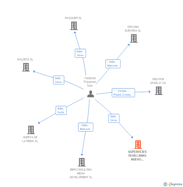 Vinculaciones societarias de SUPERFICIES SEVILLANAS NUEVO SIGLO 2005 SL