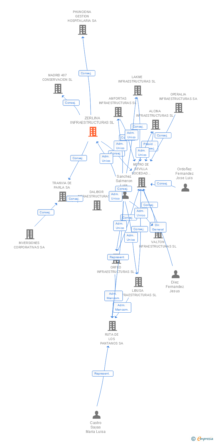 Vinculaciones societarias de ZERLINA INFRAESTRUCTURAS SL