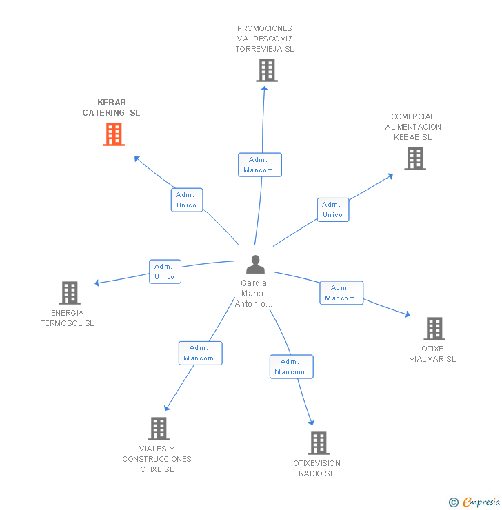 Vinculaciones societarias de KEBAB CATERING SL