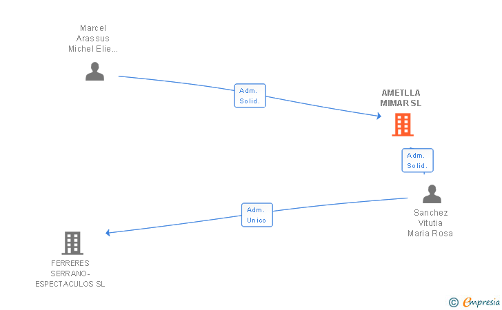 Vinculaciones societarias de AMETLLA MIMAR SL