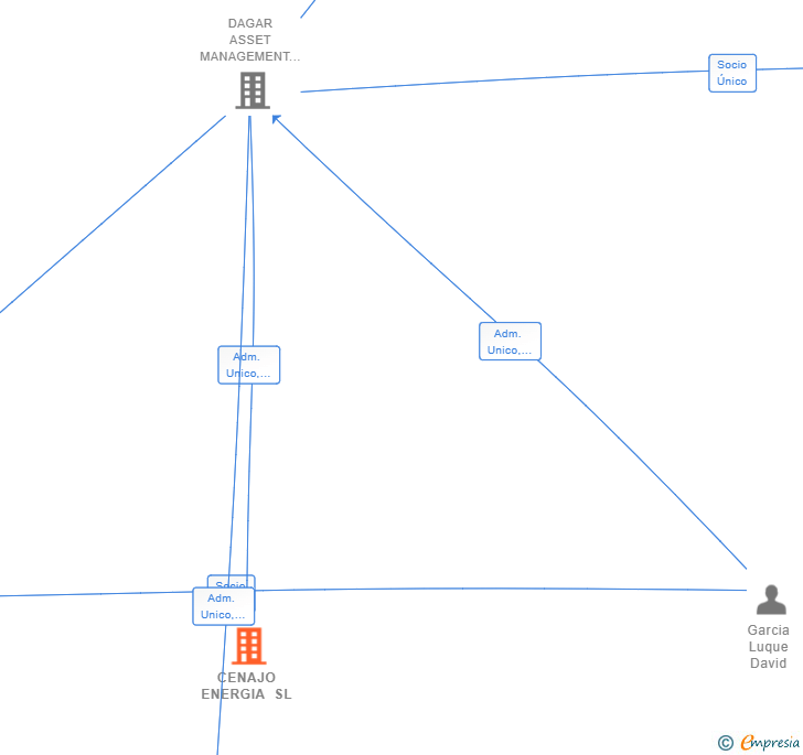 Vinculaciones societarias de CENAJO ENERGIA SL