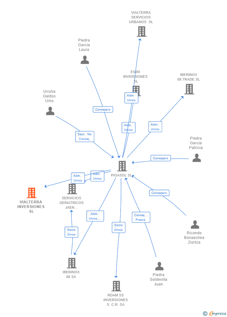 Vinculaciones societarias de VIALTERRA INVERSIONES SL