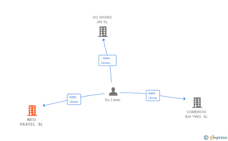 Vinculaciones societarias de NEO PASTEL SL