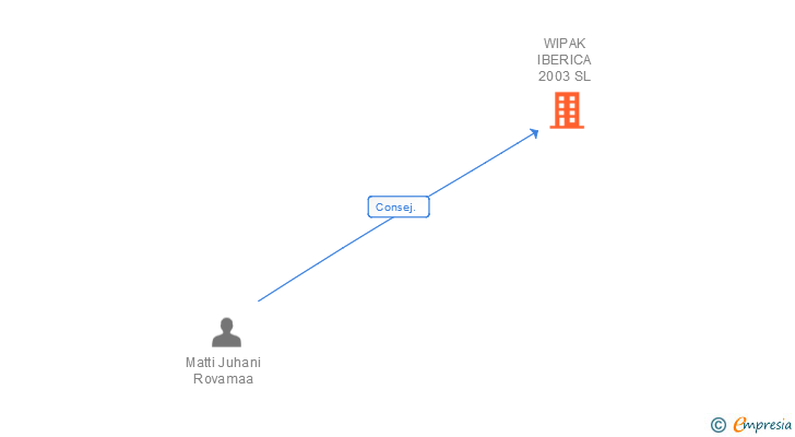 Vinculaciones societarias de WIPAK IBERICA 2003 SL