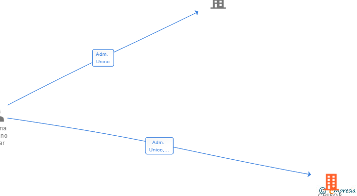 Vinculaciones societarias de CRISOS AFI ASESORIA FINANCIERA INDEPENDIENTE SL