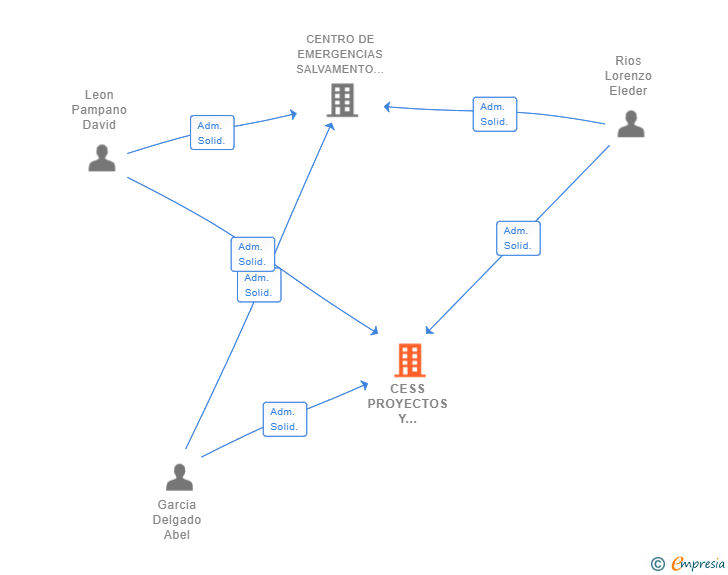 Vinculaciones societarias de CESS PROYECTOS Y SERVICIOS SL