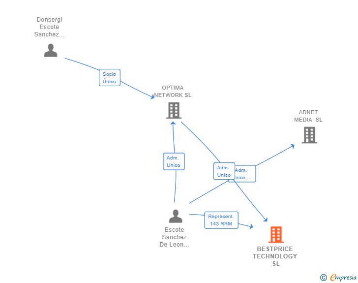 Vinculaciones societarias de BESTPRICE TECHNOLOGY SL