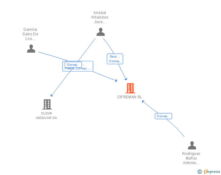 Vinculaciones societarias de CIFREMAN SL