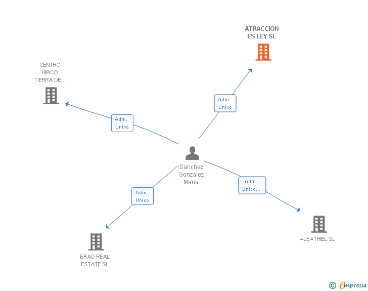 Vinculaciones societarias de ATRACCION ES LEY SL