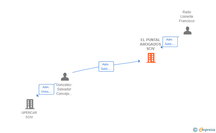 Vinculaciones societarias de EL PUNTAL ABOGADOS SCIV