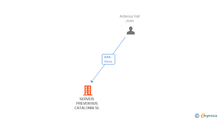 Vinculaciones societarias de SERVEIS PREVENTIUS CATALONIA SL