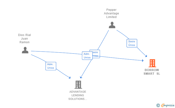 Vinculaciones societarias de BORROW SMART SL