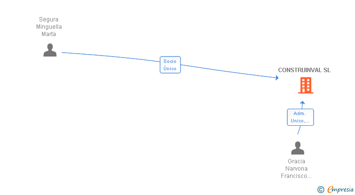 Vinculaciones societarias de CONSTRUINVAL SL