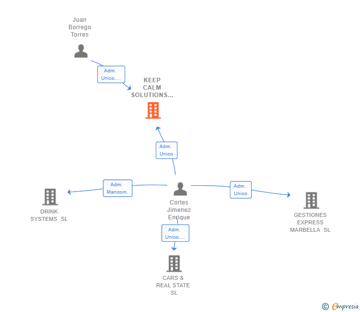 Vinculaciones societarias de KEEP CALM SOLUTIONS SL