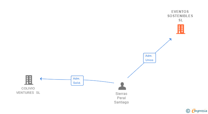 Vinculaciones societarias de EVENTOS SOSTENIBLES SL