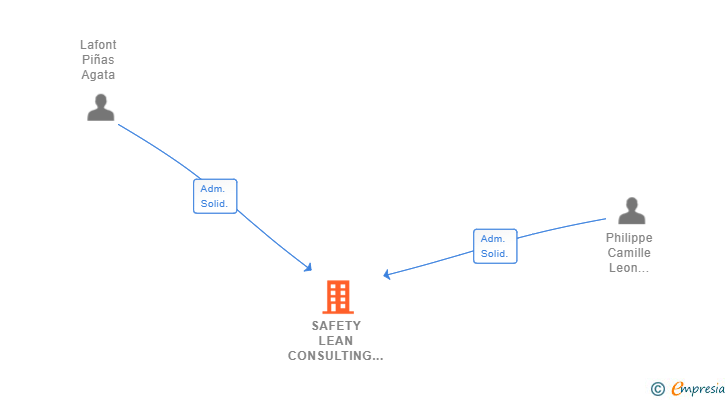 Vinculaciones societarias de SAFETY LEAN CONSULTING SL