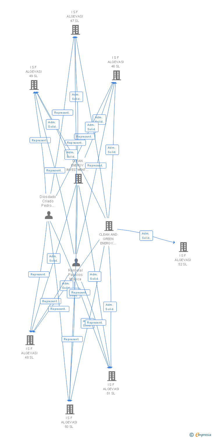 Vinculaciones societarias de I S F ALGEVASI 162 SL