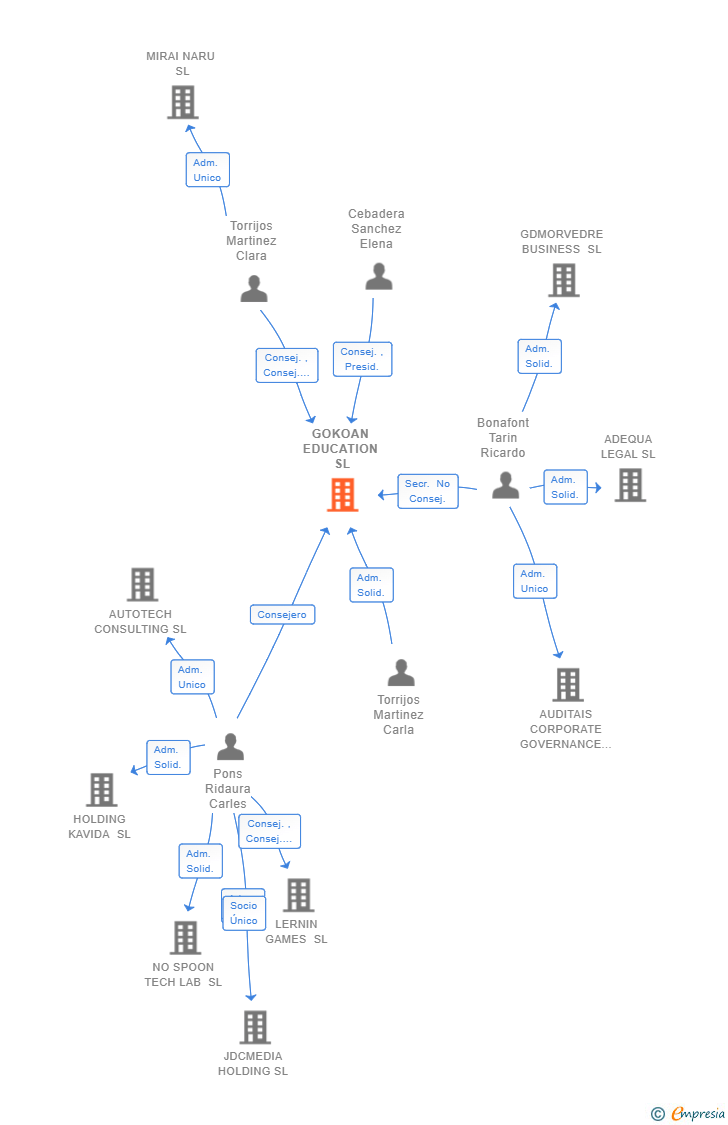 Vinculaciones societarias de GOKOAN EDUCATION SL