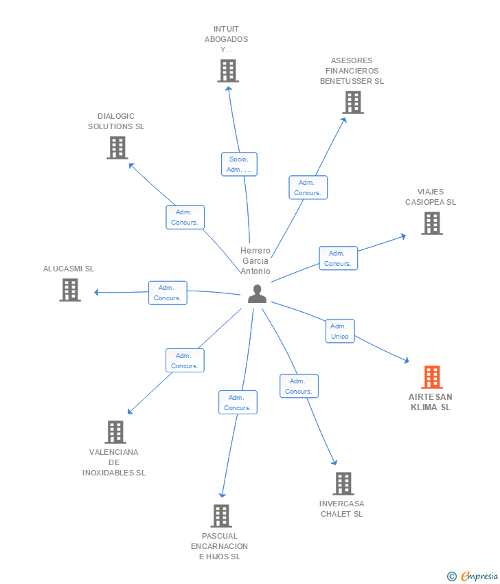 Vinculaciones societarias de AIRTESAN KLIMA SL