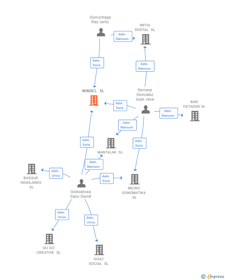 Vinculaciones societarias de NINBEL SL