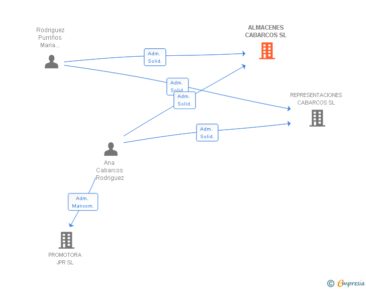Vinculaciones societarias de ALMACENES CABARCOS SL