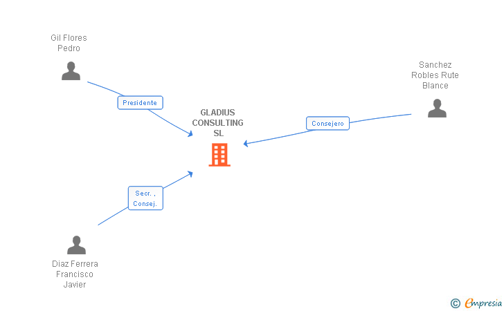Vinculaciones societarias de GLADIUS CONSULTING SL