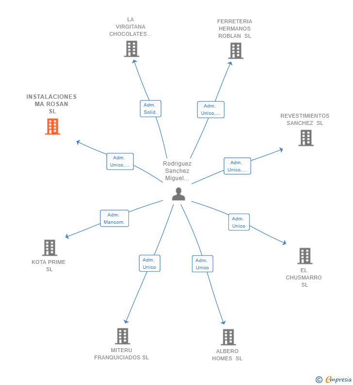 Vinculaciones societarias de INSTALACIONES MA ROSAN SL