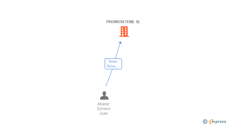 Vinculaciones societarias de PROMOSETENIL SL