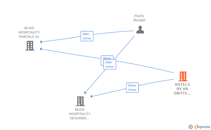 Vinculaciones societarias de HOTELS BY HR DRITTE MANAGEMENT GMBH